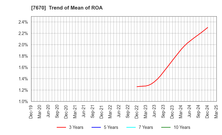 7670 O-WELL CORPORATION: Trend of Mean of ROA