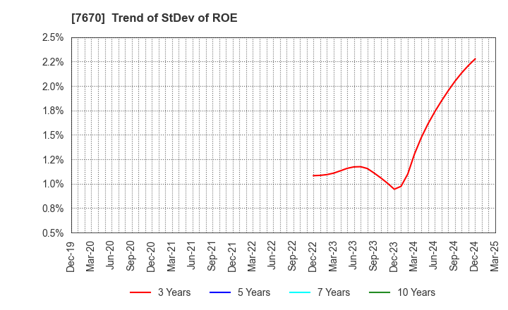 7670 O-WELL CORPORATION: Trend of StDev of ROE