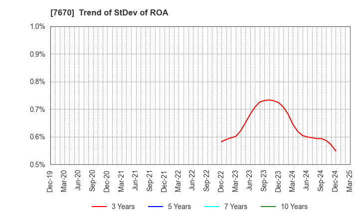 7670 O-WELL CORPORATION: Trend of StDev of ROA