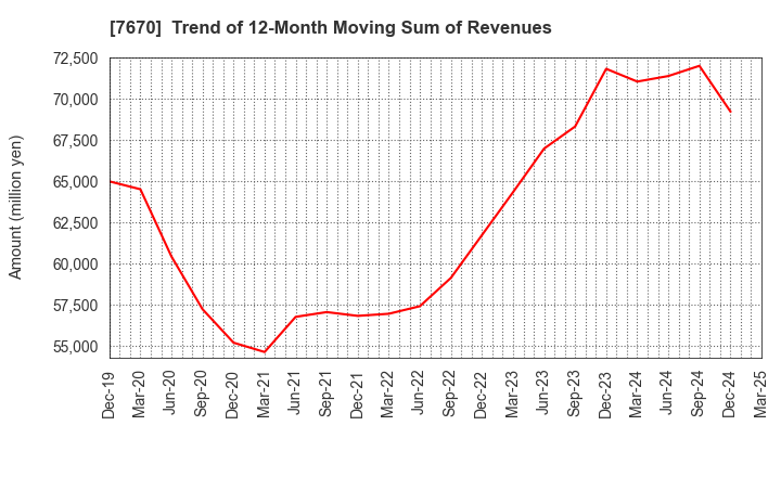 7670 O-WELL CORPORATION: Trend of 12-Month Moving Sum of Revenues