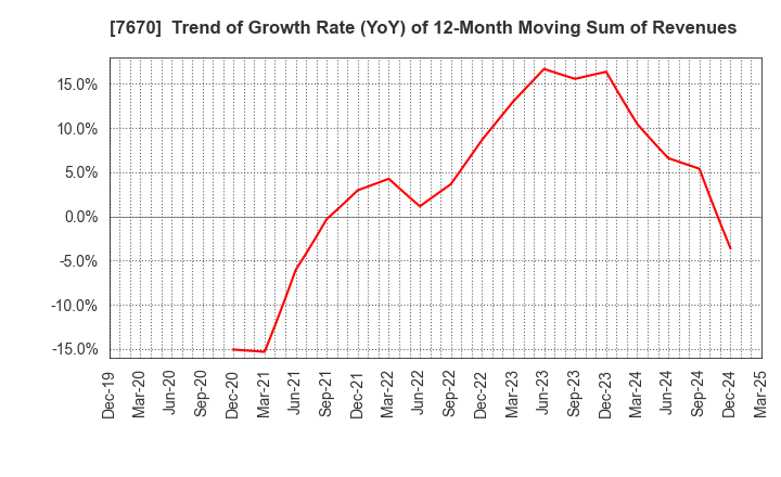 7670 O-WELL CORPORATION: Trend of Growth Rate (YoY) of 12-Month Moving Sum of Revenues
