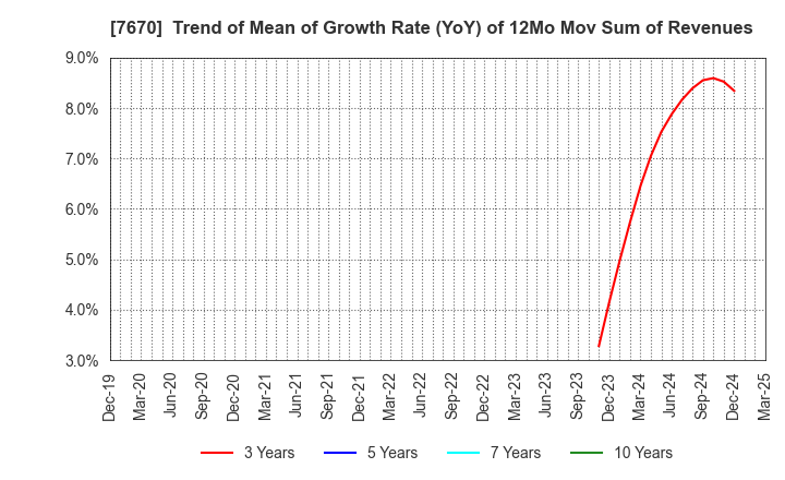 7670 O-WELL CORPORATION: Trend of Mean of Growth Rate (YoY) of 12Mo Mov Sum of Revenues