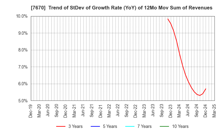 7670 O-WELL CORPORATION: Trend of StDev of Growth Rate (YoY) of 12Mo Mov Sum of Revenues