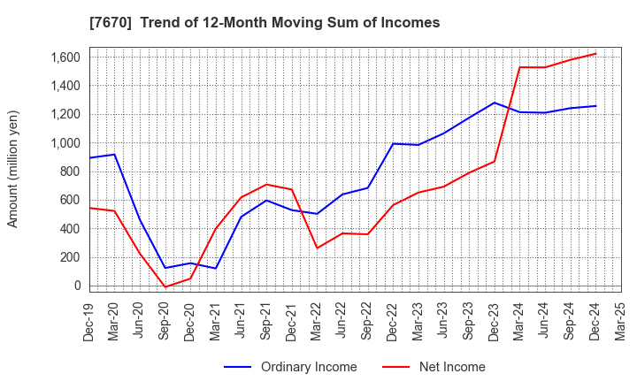 7670 O-WELL CORPORATION: Trend of 12-Month Moving Sum of Incomes