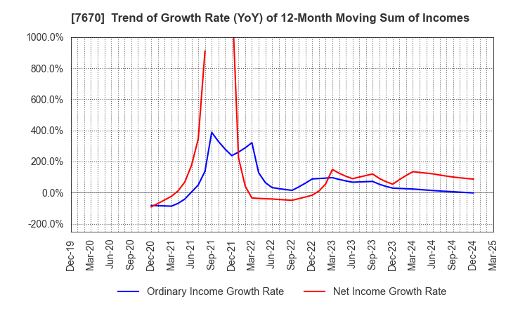 7670 O-WELL CORPORATION: Trend of Growth Rate (YoY) of 12-Month Moving Sum of Incomes