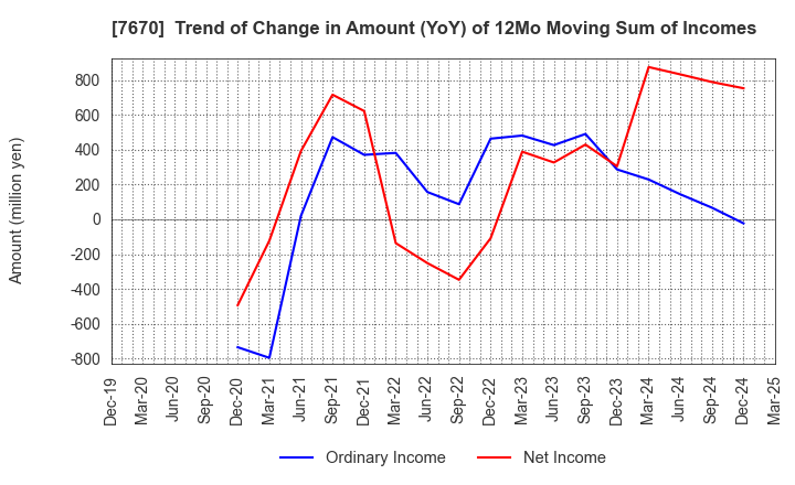 7670 O-WELL CORPORATION: Trend of Change in Amount (YoY) of 12Mo Moving Sum of Incomes