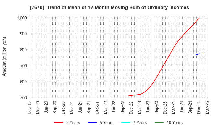 7670 O-WELL CORPORATION: Trend of Mean of 12-Month Moving Sum of Ordinary Incomes