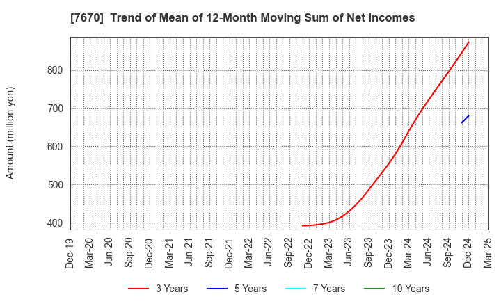 7670 O-WELL CORPORATION: Trend of Mean of 12-Month Moving Sum of Net Incomes