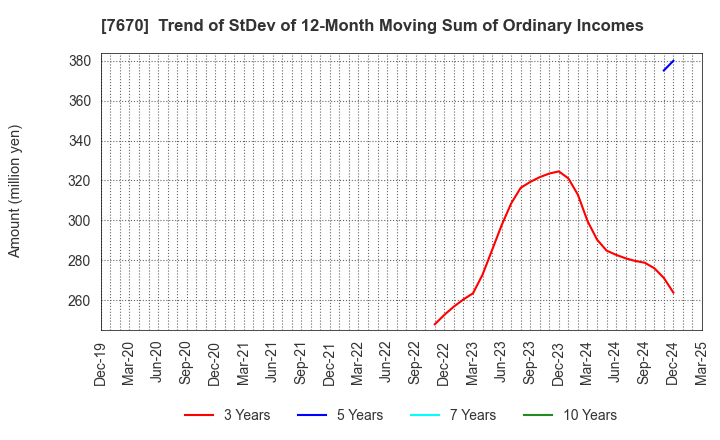 7670 O-WELL CORPORATION: Trend of StDev of 12-Month Moving Sum of Ordinary Incomes