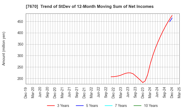 7670 O-WELL CORPORATION: Trend of StDev of 12-Month Moving Sum of Net Incomes