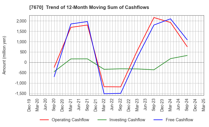 7670 O-WELL CORPORATION: Trend of 12-Month Moving Sum of Cashflows