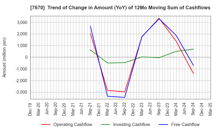 7670 O-WELL CORPORATION: Trend of Change in Amount (YoY) of 12Mo Moving Sum of Cashflows