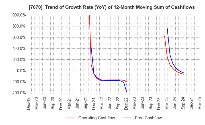 7670 O-WELL CORPORATION: Trend of Growth Rate (YoY) of 12-Month Moving Sum of Cashflows