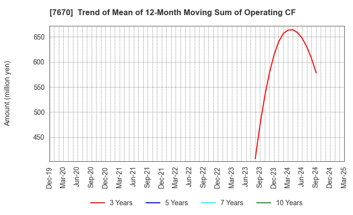 7670 O-WELL CORPORATION: Trend of Mean of 12-Month Moving Sum of Operating CF