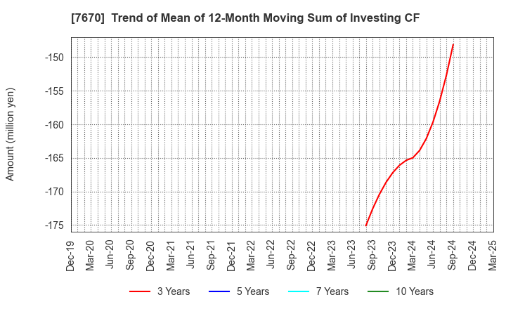 7670 O-WELL CORPORATION: Trend of Mean of 12-Month Moving Sum of Investing CF