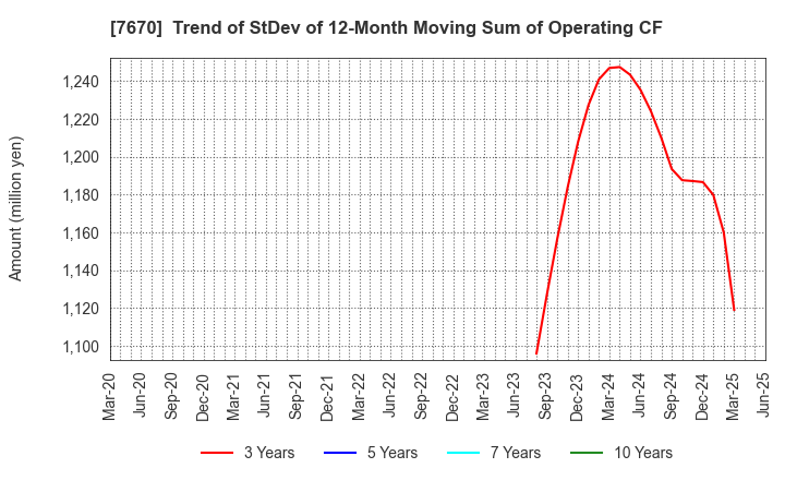 7670 O-WELL CORPORATION: Trend of StDev of 12-Month Moving Sum of Operating CF