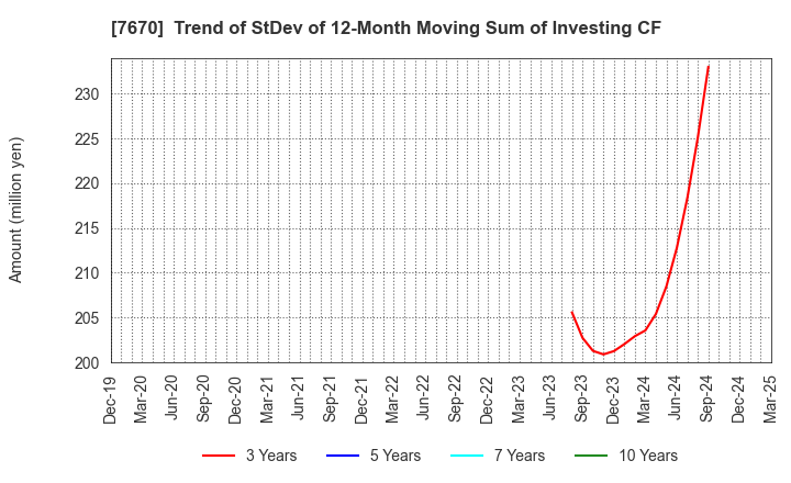 7670 O-WELL CORPORATION: Trend of StDev of 12-Month Moving Sum of Investing CF