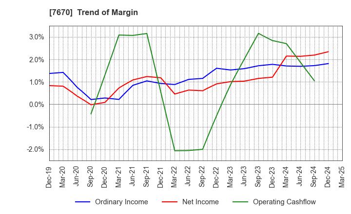 7670 O-WELL CORPORATION: Trend of Margin