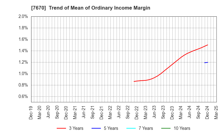 7670 O-WELL CORPORATION: Trend of Mean of Ordinary Income Margin