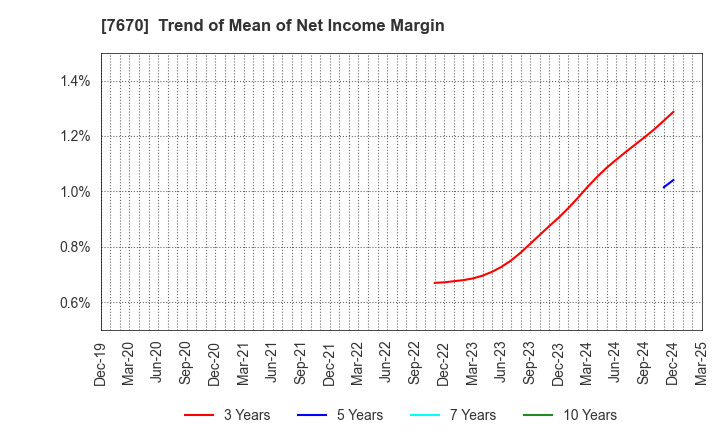 7670 O-WELL CORPORATION: Trend of Mean of Net Income Margin