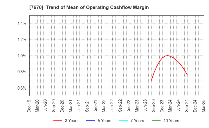 7670 O-WELL CORPORATION: Trend of Mean of Operating Cashflow Margin
