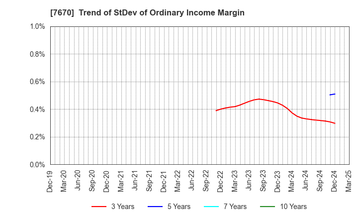 7670 O-WELL CORPORATION: Trend of StDev of Ordinary Income Margin