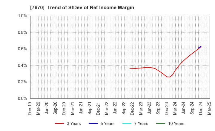 7670 O-WELL CORPORATION: Trend of StDev of Net Income Margin