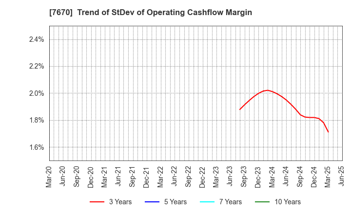 7670 O-WELL CORPORATION: Trend of StDev of Operating Cashflow Margin