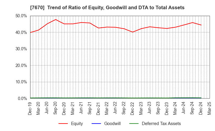 7670 O-WELL CORPORATION: Trend of Ratio of Equity, Goodwill and DTA to Total Assets