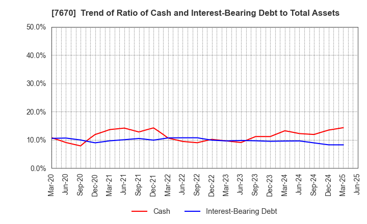 7670 O-WELL CORPORATION: Trend of Ratio of Cash and Interest-Bearing Debt to Total Assets