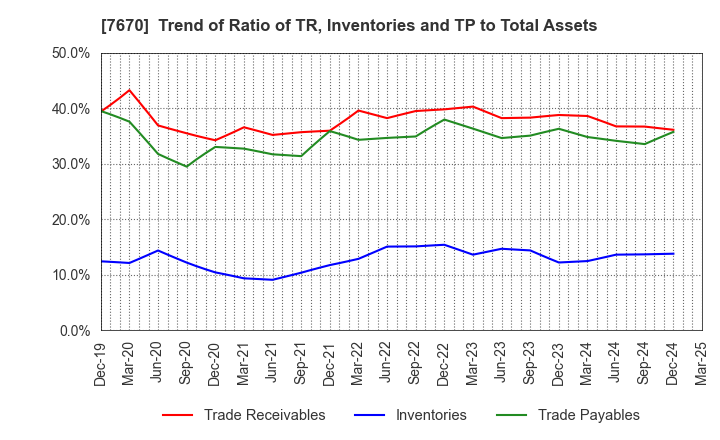 7670 O-WELL CORPORATION: Trend of Ratio of TR, Inventories and TP to Total Assets