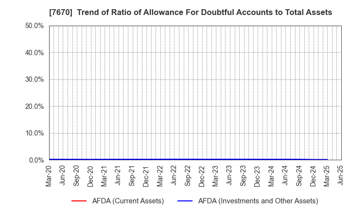 7670 O-WELL CORPORATION: Trend of Ratio of Allowance For Doubtful Accounts to Total Assets