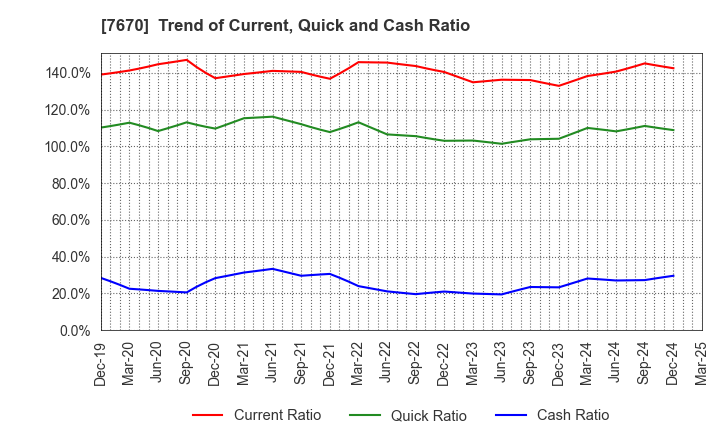 7670 O-WELL CORPORATION: Trend of Current, Quick and Cash Ratio
