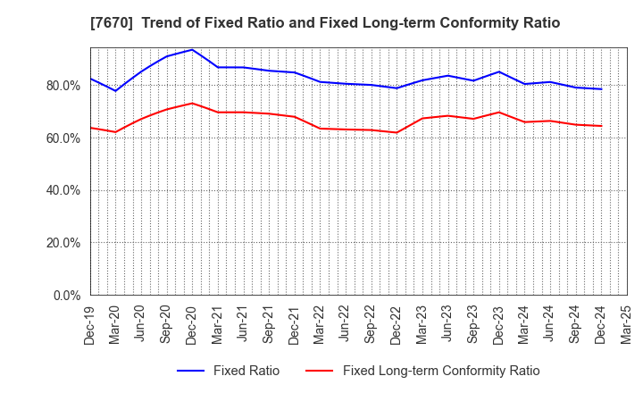 7670 O-WELL CORPORATION: Trend of Fixed Ratio and Fixed Long-term Conformity Ratio