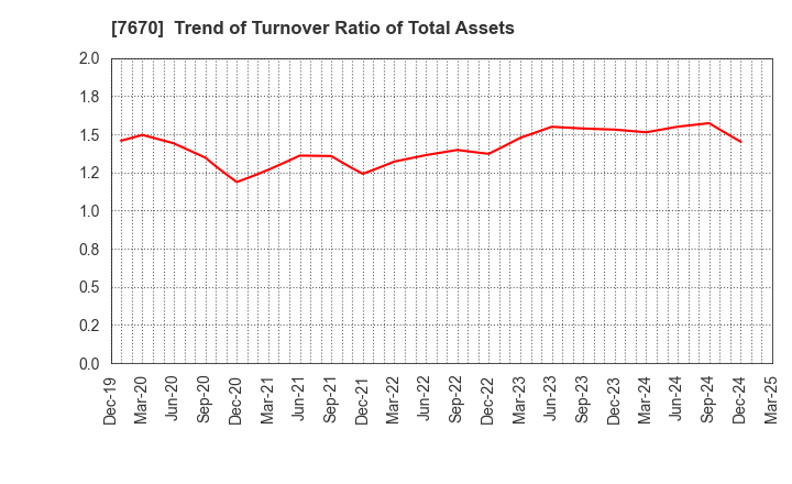 7670 O-WELL CORPORATION: Trend of Turnover Ratio of Total Assets