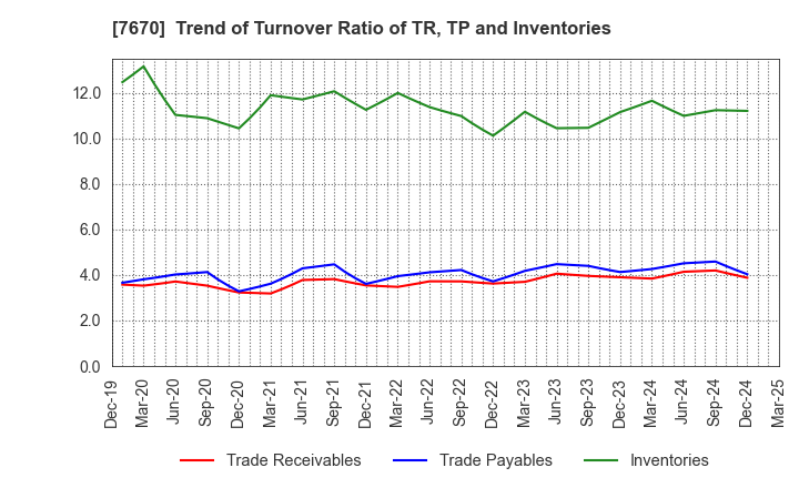 7670 O-WELL CORPORATION: Trend of Turnover Ratio of TR, TP and Inventories