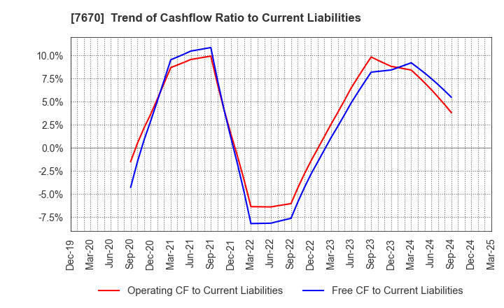 7670 O-WELL CORPORATION: Trend of Cashflow Ratio to Current Liabilities