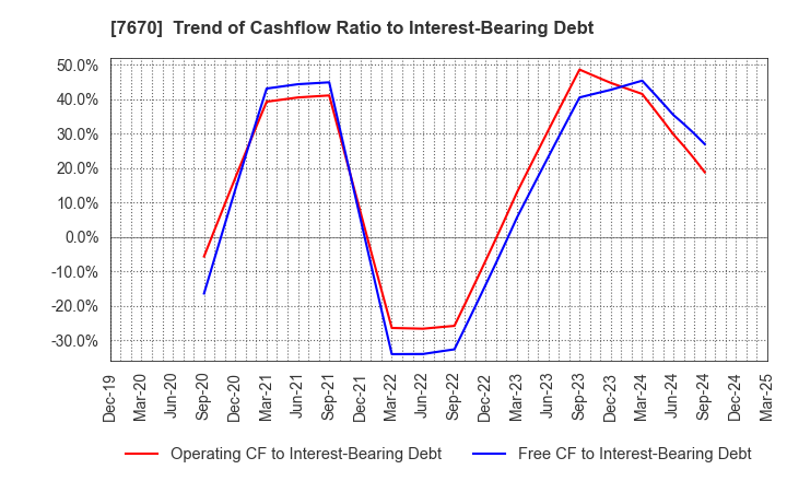 7670 O-WELL CORPORATION: Trend of Cashflow Ratio to Interest-Bearing Debt
