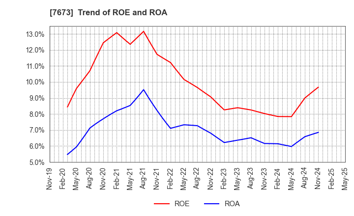 7673 DAIKO TSUSAN CO.,LTD.: Trend of ROE and ROA