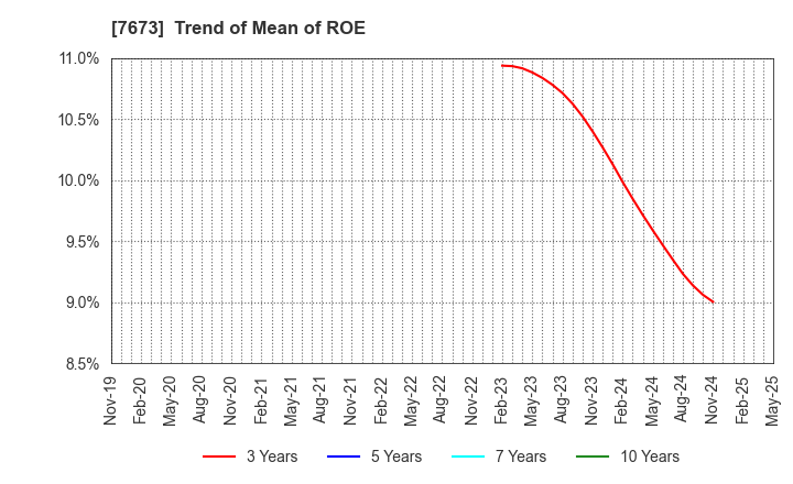 7673 DAIKO TSUSAN CO.,LTD.: Trend of Mean of ROE