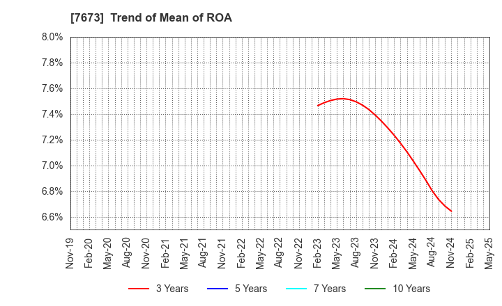 7673 DAIKO TSUSAN CO.,LTD.: Trend of Mean of ROA