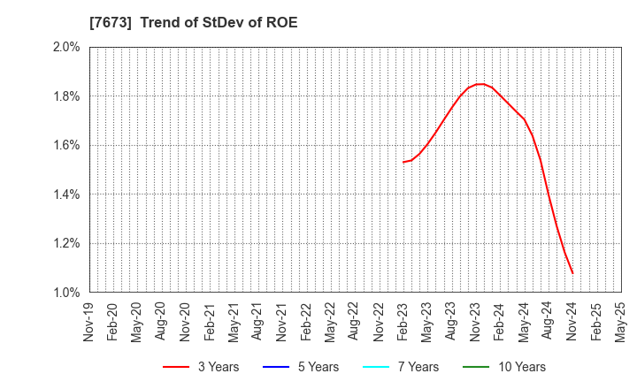 7673 DAIKO TSUSAN CO.,LTD.: Trend of StDev of ROE