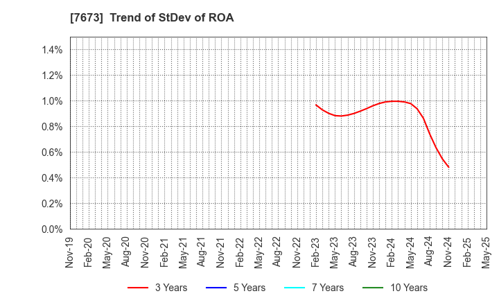 7673 DAIKO TSUSAN CO.,LTD.: Trend of StDev of ROA