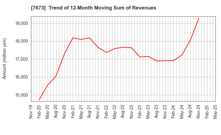 7673 DAIKO TSUSAN CO.,LTD.: Trend of 12-Month Moving Sum of Revenues