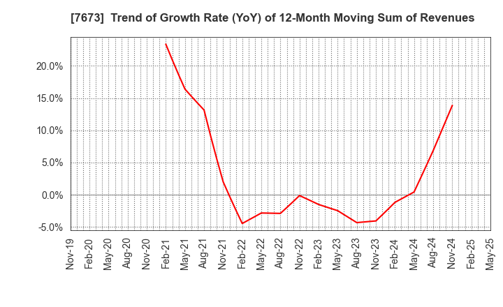 7673 DAIKO TSUSAN CO.,LTD.: Trend of Growth Rate (YoY) of 12-Month Moving Sum of Revenues