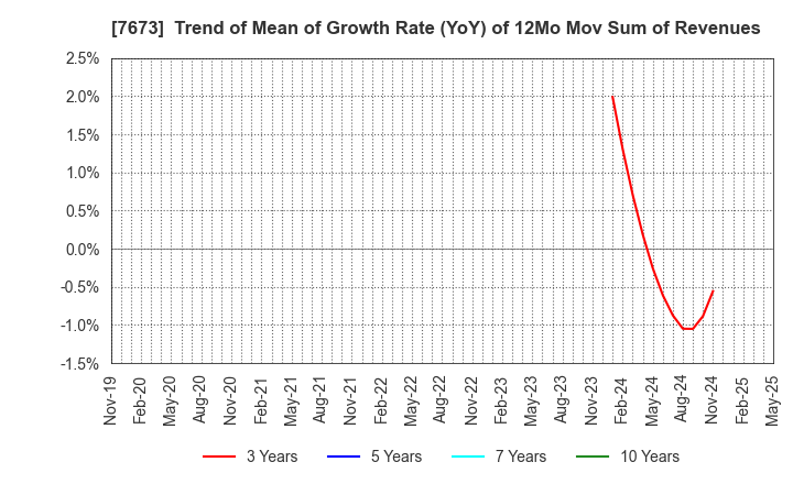 7673 DAIKO TSUSAN CO.,LTD.: Trend of Mean of Growth Rate (YoY) of 12Mo Mov Sum of Revenues