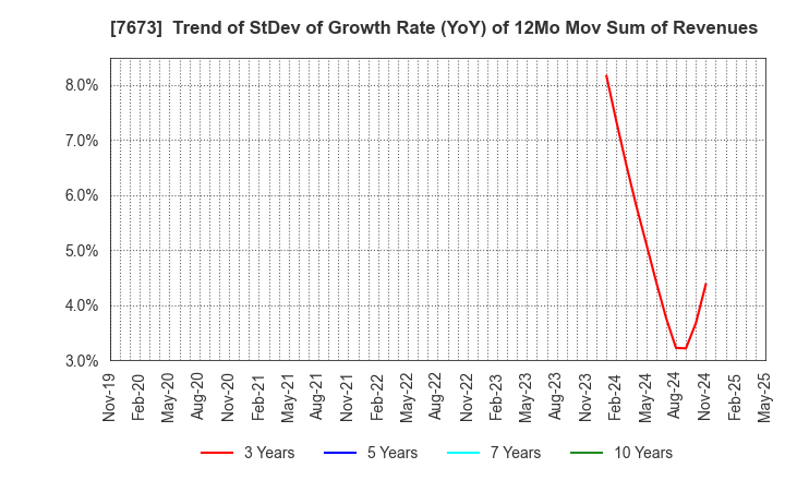 7673 DAIKO TSUSAN CO.,LTD.: Trend of StDev of Growth Rate (YoY) of 12Mo Mov Sum of Revenues