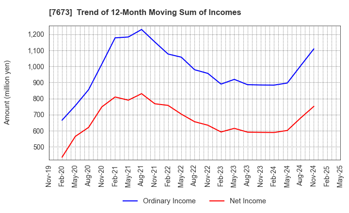 7673 DAIKO TSUSAN CO.,LTD.: Trend of 12-Month Moving Sum of Incomes