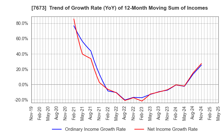7673 DAIKO TSUSAN CO.,LTD.: Trend of Growth Rate (YoY) of 12-Month Moving Sum of Incomes