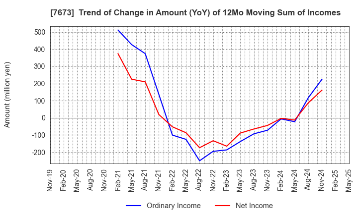 7673 DAIKO TSUSAN CO.,LTD.: Trend of Change in Amount (YoY) of 12Mo Moving Sum of Incomes